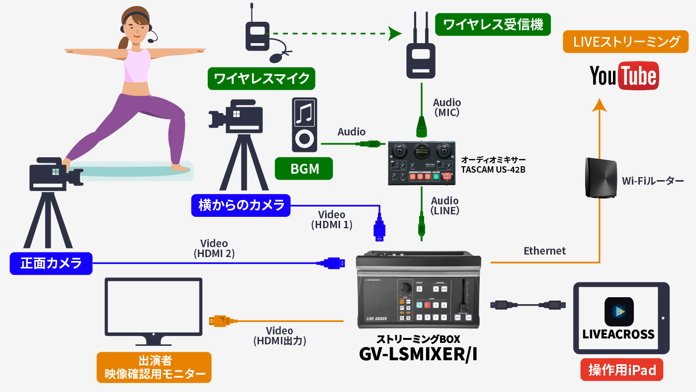 シーン4（個人の趣味）： エクササイズ配信