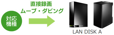 IO DATA 家庭用NAS(2TB)DHL-A2.0 Lan Disk