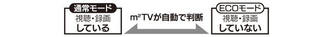 通常モードとECOモードをm2TVが自動で判断