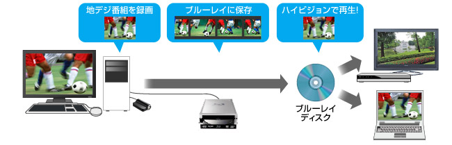 BD/DVDへダビングして、家庭用プレーヤーで再生可能