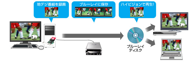 BD/DVDへダビングして、家庭用プレーヤーで再生可能