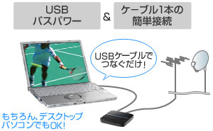 USBバスパワー駆動、つなぐだけで簡単にテレビパソコンに変身！