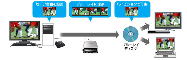 BD/DVDへダビングして、家庭用プレーヤーで再生可能