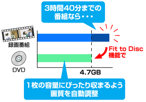 3時間40分までの番組なら、「Fit to Disc」で画質を自動調整してDVD保存