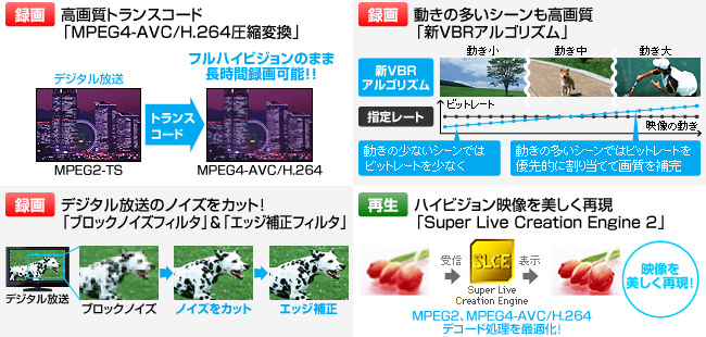 MPEG4-AVC・H.264圧縮変換、新VBRアルゴリズム、ブロックノイズフィルタ＆エッジ補正フィルタ、Super Live Creation Engine 2