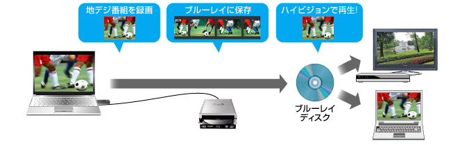 ブルーレイ・DVDにダビングして保存