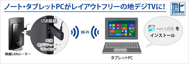 ノート・タブレットPCがレイアウトフリーの地デジTVに！