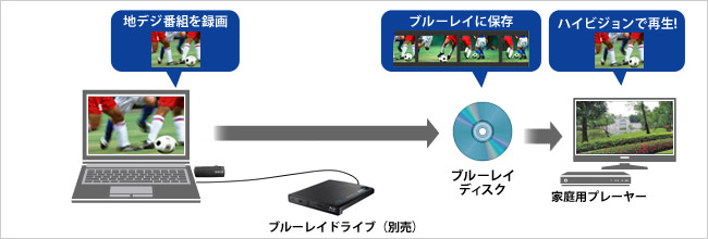 ブルーレイ・DVDにハイビジョンのまま保存できる！