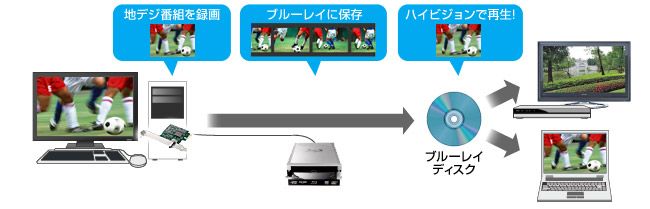 BD・DVDへダビングして家庭用プレーヤーで再生可能 [地デジのみ]