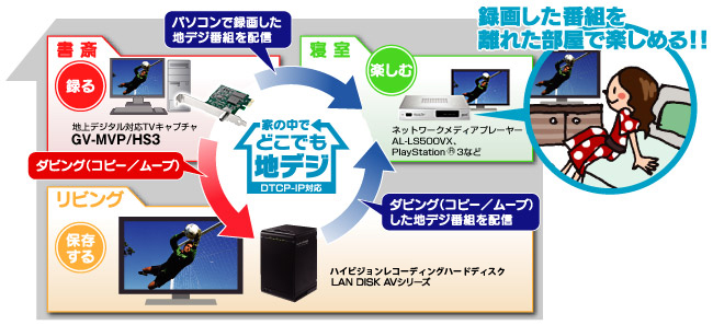 録画番組を家の中でどこでも楽しめる [地デジのみ]