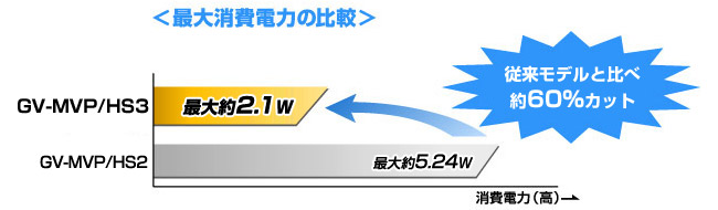 低消費電力を実現