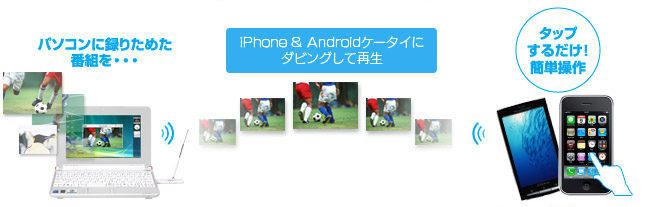 iPhone＆Androidケータイにダビングして再生