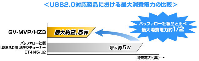 低消費電力を実現