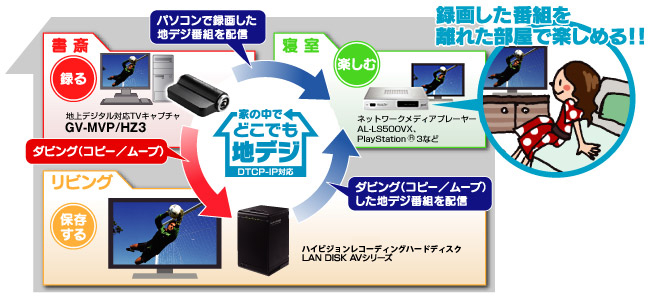 録画番組を家の中でどこでも楽しめる [地デジのみ]