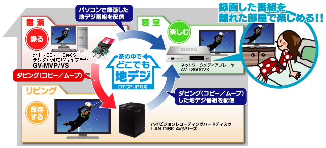 録画した地デジ番組を離れた部屋から楽しめる !!