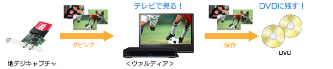 TVS REGZA／東芝ハイビジョンレコーダー＜ヴァルディア＞にダビングして、テレビで見られる！DVDに残せる！