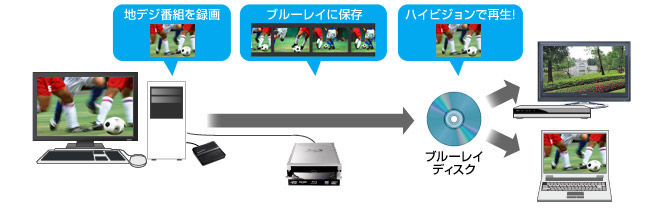 BD・DVDへダビングして、家庭用プレーヤーで再生可能