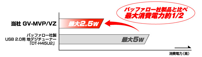 低消費電力を実現