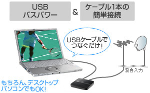 USBバスパワー駆動、つなぐだけで簡単にテレビパソコンに変身！