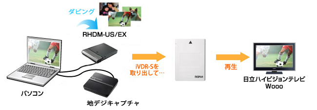 日立ハイビジョンテレビWoooと連携！録画番組をiVDRにダビングしてテレビで見られる！