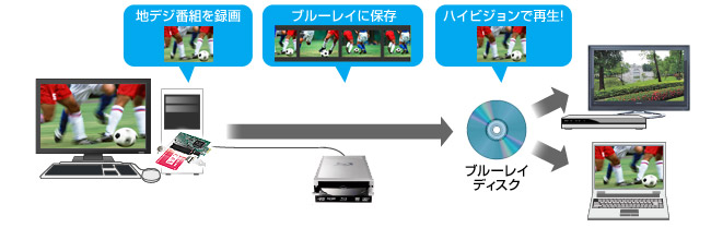 ブルーレイにも最大15倍でフルハイビジョン保存
