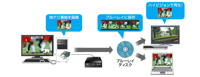 ブルーレイにも最大15倍でフルハイビジョン保存
