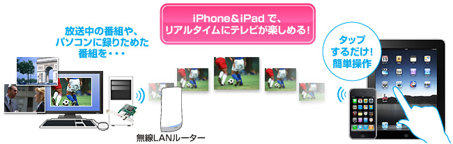 iPhone&iPadで、リアルタイムにテレビが楽しめる