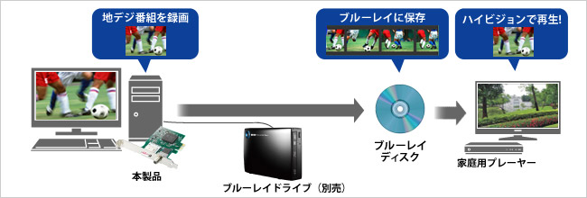 ブルーレイにも最大15倍でフルハイビジョン保存