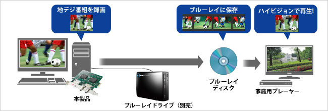 ブルーレイにも最大15倍でフルハイビジョン保存