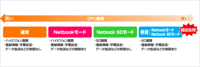 CPU負荷をさらに低減！「Netbookモード」搭載