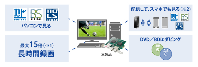 パソコンでもスマートフォンでも様々な機能を使って楽しめる！