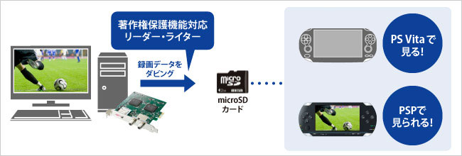 SDカードにダビングして、PS VitaやPSPでも楽しめる！