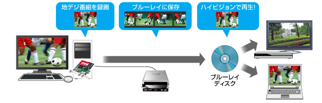 ブルーレイにも最大15倍でフルハイビジョン保存