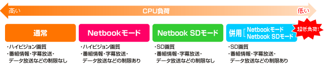 CPU負荷をさらに低減！新「Netbookモード」搭載