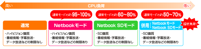 CPU負荷をさらに低減！新「Netbookモード」搭載