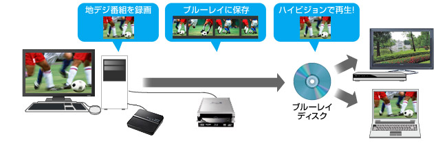 ブルーレイにも最大15倍でフルハイビジョン保存