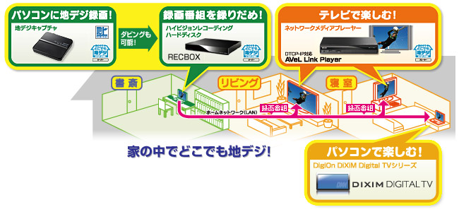 録画番組を家の中でどこでも楽しめる！トランスコードしたデータもホームネットワーク配信に対応！