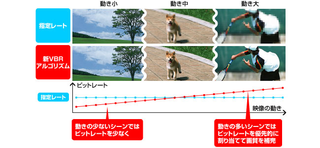 動きの多いシーンも高画質「新VBRアルゴリズム」