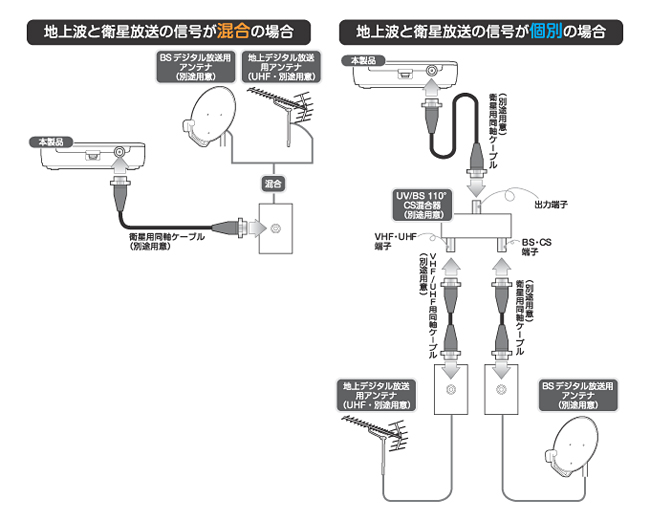 アンテナとの接続方法