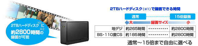 「フルハイビジョン15倍録画」で録りまくる！
