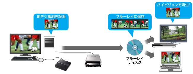 ブルーレイにも最大15倍でフルハイビジョン保存