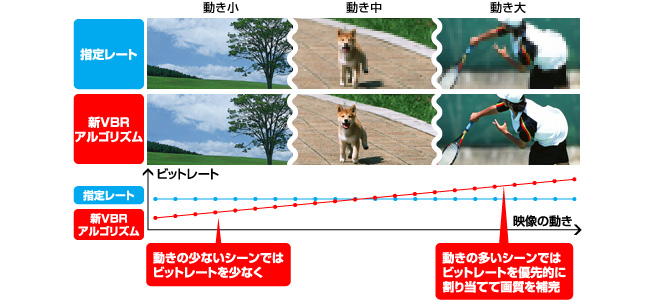 動きの多いシーンも高画質「新VBRアルゴリズム」