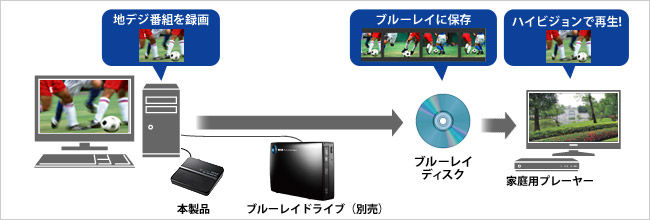 ブルーレイにも最大15倍でフルハイビジョン保存