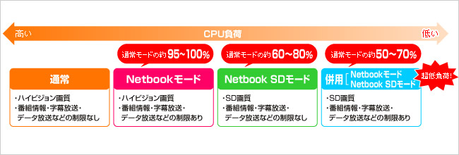 CPU負荷をさらに低減！「Netbookモード」搭載