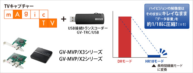 ハイビジョンの解像度はそのままにキレイなままデータ容量を18分の1に圧縮！