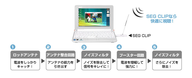 信頼の高品質設計！付属アンテナだけで高い受信性能を発揮