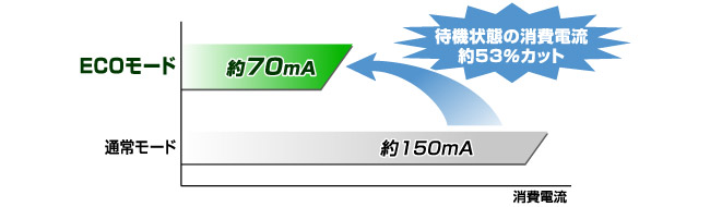 待機状態の消費電流約53%カット