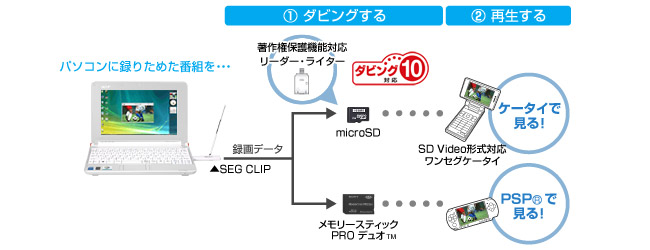 番組ダビングの操作の手順図