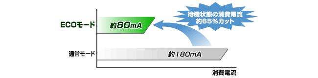 待機状態の消費電流約65％カット