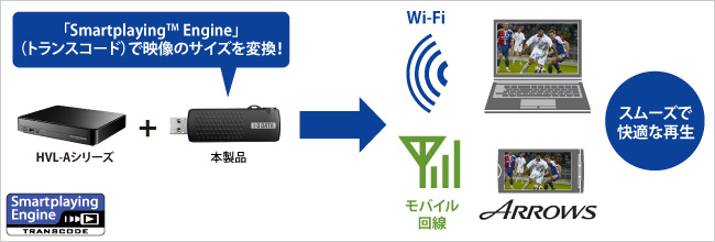 スムーズな再生を実現する「Smartplaying™ Engine」（トランスコード）搭載